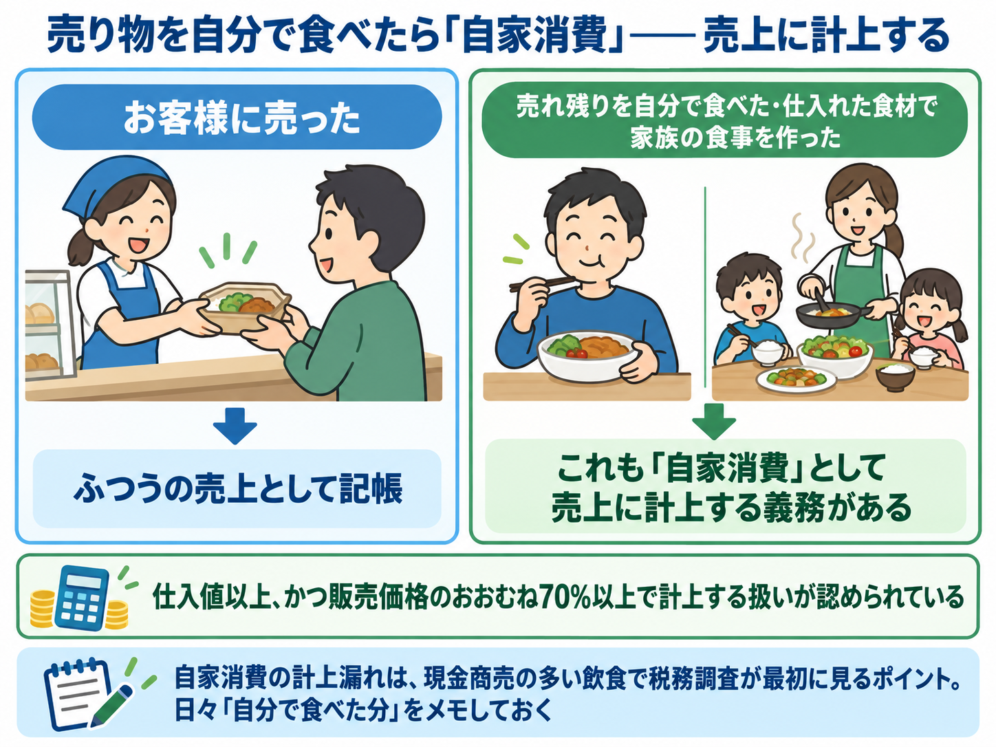 売り物を自分で食べたら「自家消費」として売上に計上する仕組みを左右対比で示した図解。左はお客様に売った場合＝ふつうの売上として記帳。右は売れ残りを自分で食べた・仕入れた食材で家族の食事を作った場合＝これも「自家消費」として売上に計上する義務がある。金額の目安は仕入値以上かつ販売価格のおおむね70%以上。自家消費の計上漏れは現金商売の多い飲食で税務調査が最初に見るポイントなので、日々「自分で食べた分」をメモしておく