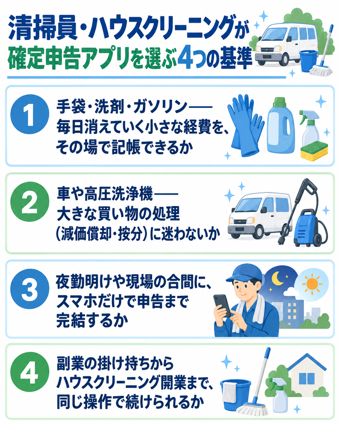 清掃員・ハウスクリーニングが確定申告アプリを選ぶ4つの基準を清掃道具の構図で示した図解。①手袋・洗剤・ガソリン——毎日消えていく小さな経費を、その場で記帳できるか、②車や高圧洗浄機——大きな買い物の処理(減価償却・按分)に迷わないか、③夜勤明けや現場の合間に、スマホだけで申告まで完結するか、④副業の掛け持ちからハウスクリーニング開業まで、同じ操作で続けられるか