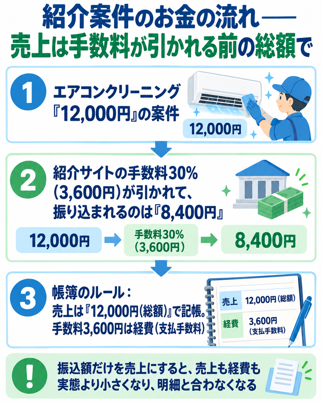紹介案件のお金の流れ——売上は手数料が引かれる前の総額で記帳することを示すフロー型の図解。エアコンクリーニング12,000円の案件から、紹介サイトの手数料30%(3,600円)が引かれて振り込まれるのは8,400円。帳簿のルールは、売上は12,000円(総額)で記帳し、手数料3,600円は経費(支払手数料)。振込額だけを売上にすると、売上も経費も実態より小さくなり、明細と合わなくなる