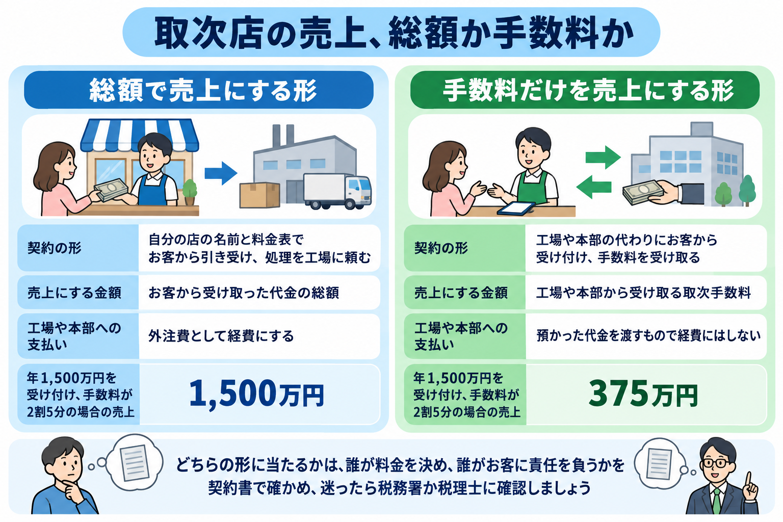 取次店の売上を総額で立てる形と手数料で立てる形の違いを示した図解