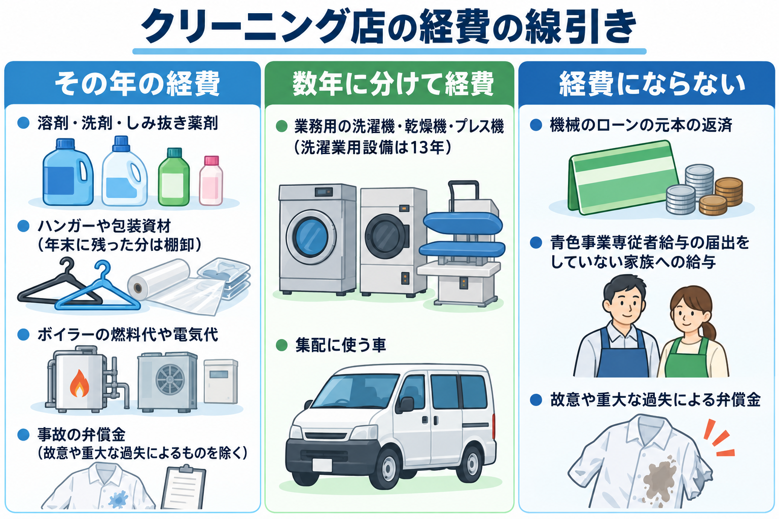 クリーニング店の経費の線引きを示した図解