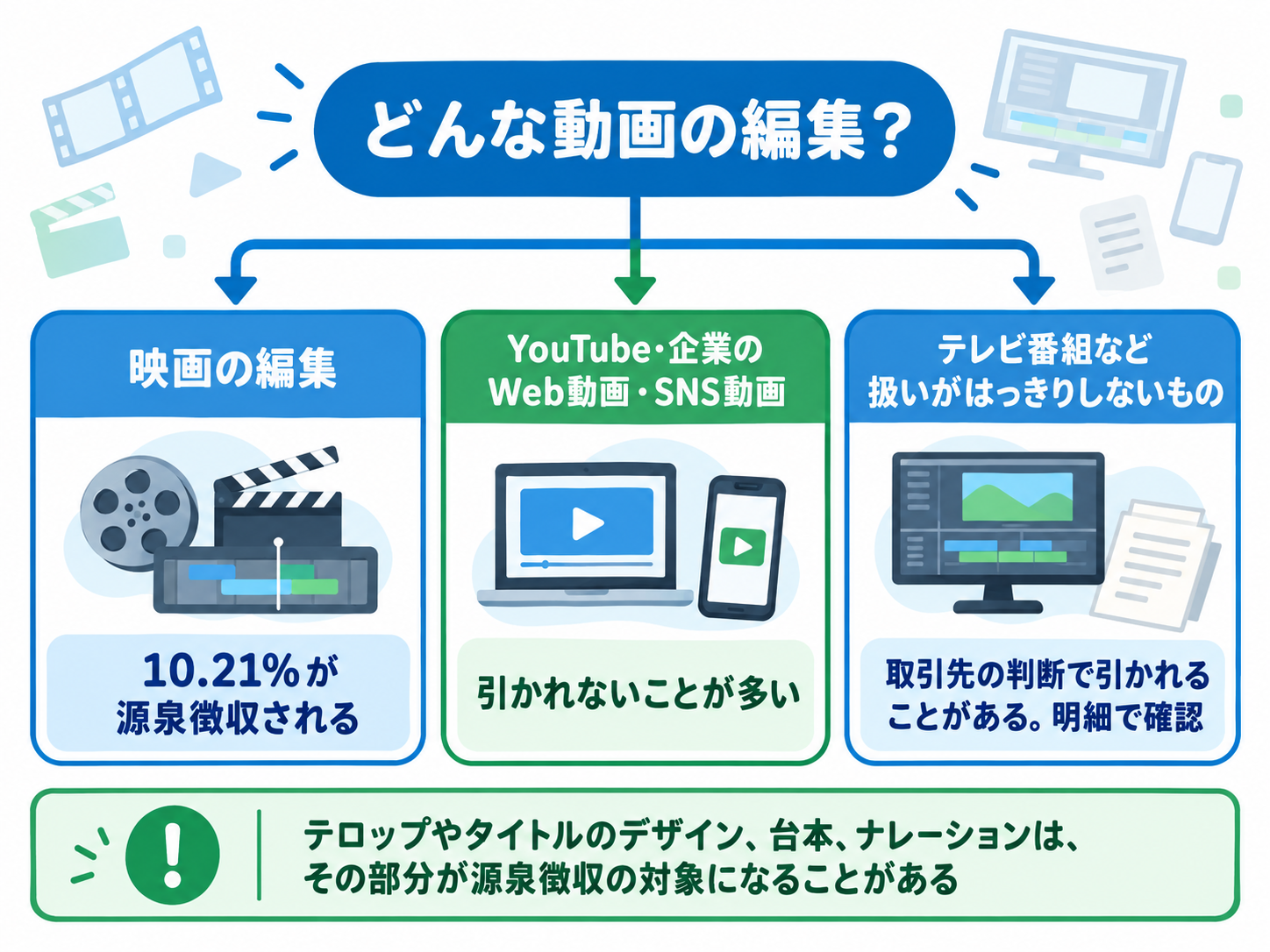 動画編集の報酬は案件の内容で源泉徴収が分かれる