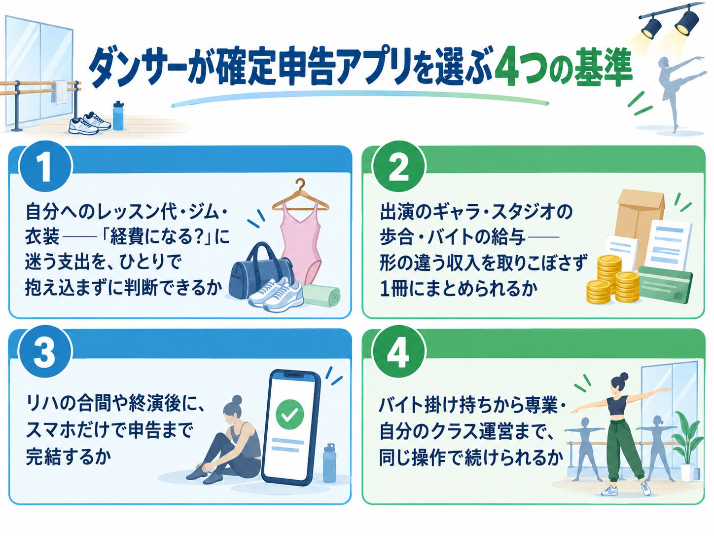 ダンサーが確定申告アプリを選ぶ4つの基準をダンススタジオの構図で示した図解。①自分へのレッスン代・ジム・衣装——「経費になる?」に迷う支出を、ひとりで抱え込まずに判断できるか、②出演のギャラ・スタジオの歩合・バイトの給与——形の違う収入を取りこぼさず1冊にまとめられるか、③リハの合間や終演後に、スマホだけで申告まで完結するか、④バイト掛け持ちから専業・自分のクラス運営まで、同じ操作で続けられるか