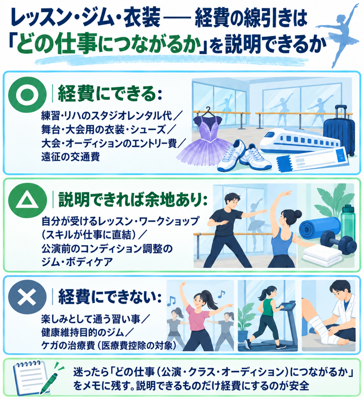 レッスン・ジム・衣装——経費の線引きは「どの仕事につながるか」を説明できるかを3段で示した図解。経費にできる=練習・リハのスタジオレンタル代、舞台・大会用の衣装・シューズ、大会・オーディションのエントリー費、遠征の交通費。説明できれば余地あり=自分が受けるレッスン・ワークショップ(スキルが仕事に直結)、公演前のコンディション調整のジム・ボディケア。経費にできない=楽しみとして通う習い事、健康維持目的のジム、ケガの治療費(医療費控除の対象)。迷ったら「どの仕事(公演・クラス・オーディション)につながるか」をメモに残す