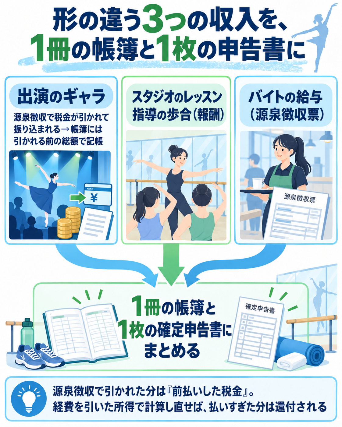 形の違う3つの収入を、1冊の帳簿と1枚の申告書にまとめることを示す図解。出演のギャラ(源泉徴収で税金が引かれて振り込まれる→帳簿には引かれる前の総額で記帳)、スタジオのレッスン指導の歩合(報酬)、バイトの給与(源泉徴収票)が1冊の帳簿と1枚の確定申告書に合流する。源泉徴収で引かれた分は「前払いした税金」。経費を引いた所得で計算し直せば、払いすぎた分は還付される