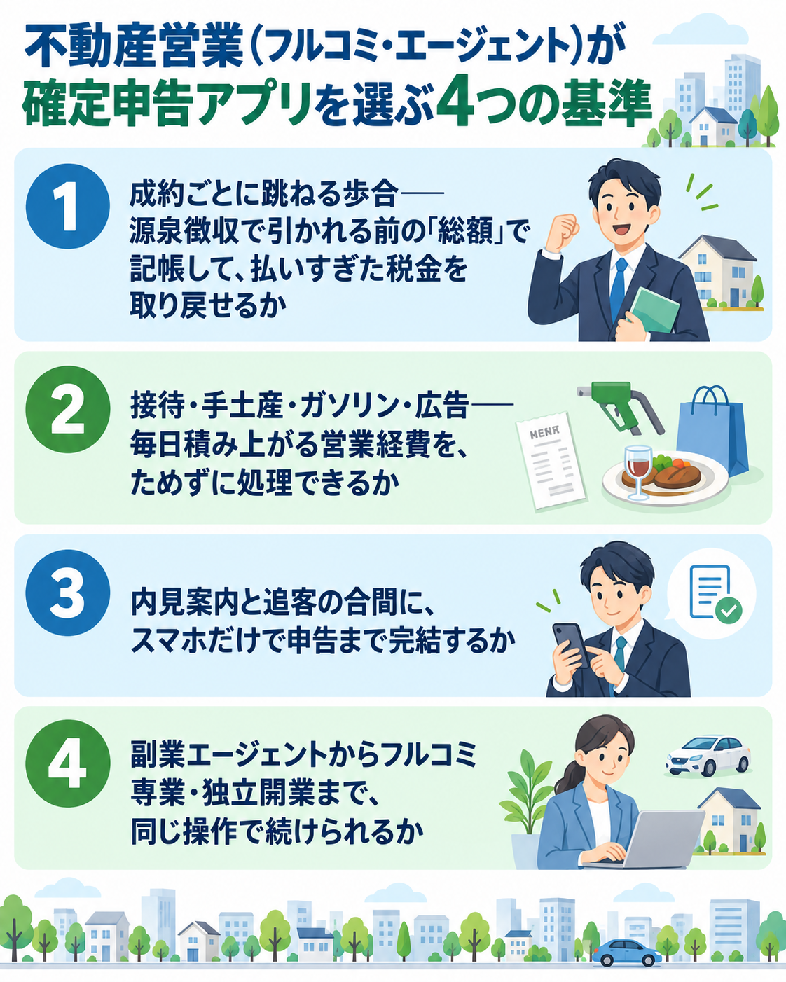 不動産営業(フルコミ・エージェント)が確定申告アプリを選ぶ4つの基準を街並みの構図で示した図解。①成約ごとに跳ねる歩合——源泉徴収で引かれる前の「総額」で記帳して、払いすぎた税金を取り戻せるか、②接待・手土産・ガソリン・広告——毎日積み上がる営業経費を、ためずに処理できるか、③内見案内と追客の合間に、スマホだけで申告まで完結するか、④副業エージェントからフルコミ専業・独立開業まで、同じ操作で続けられるか