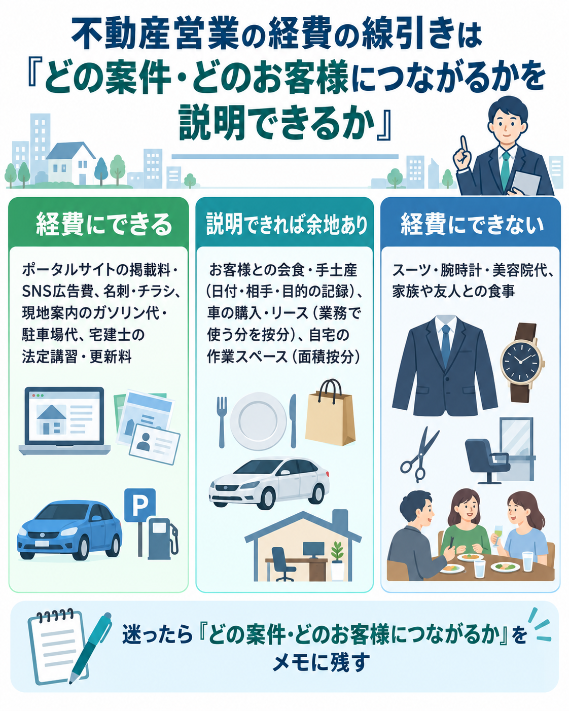 不動産営業の経費の線引きは「どの案件・どのお客様につながるかを説明できるか」を3段で示した図解。経費にできる=ポータルサイトの掲載料・SNS広告費、名刺・チラシ、現地案内のガソリン代・駐車場代、宅建士の法定講習・更新料。説明できれば余地あり=お客様との会食・手土産(日付・相手・目的の記録)、車の購入・リース(業務で使う分を按分)、自宅の作業スペース(面積按分)。経費にできない=スーツ・腕時計・美容院代、家族や友人との食事。迷ったら「どの案件・どのお客様につながるか」をメモに残す