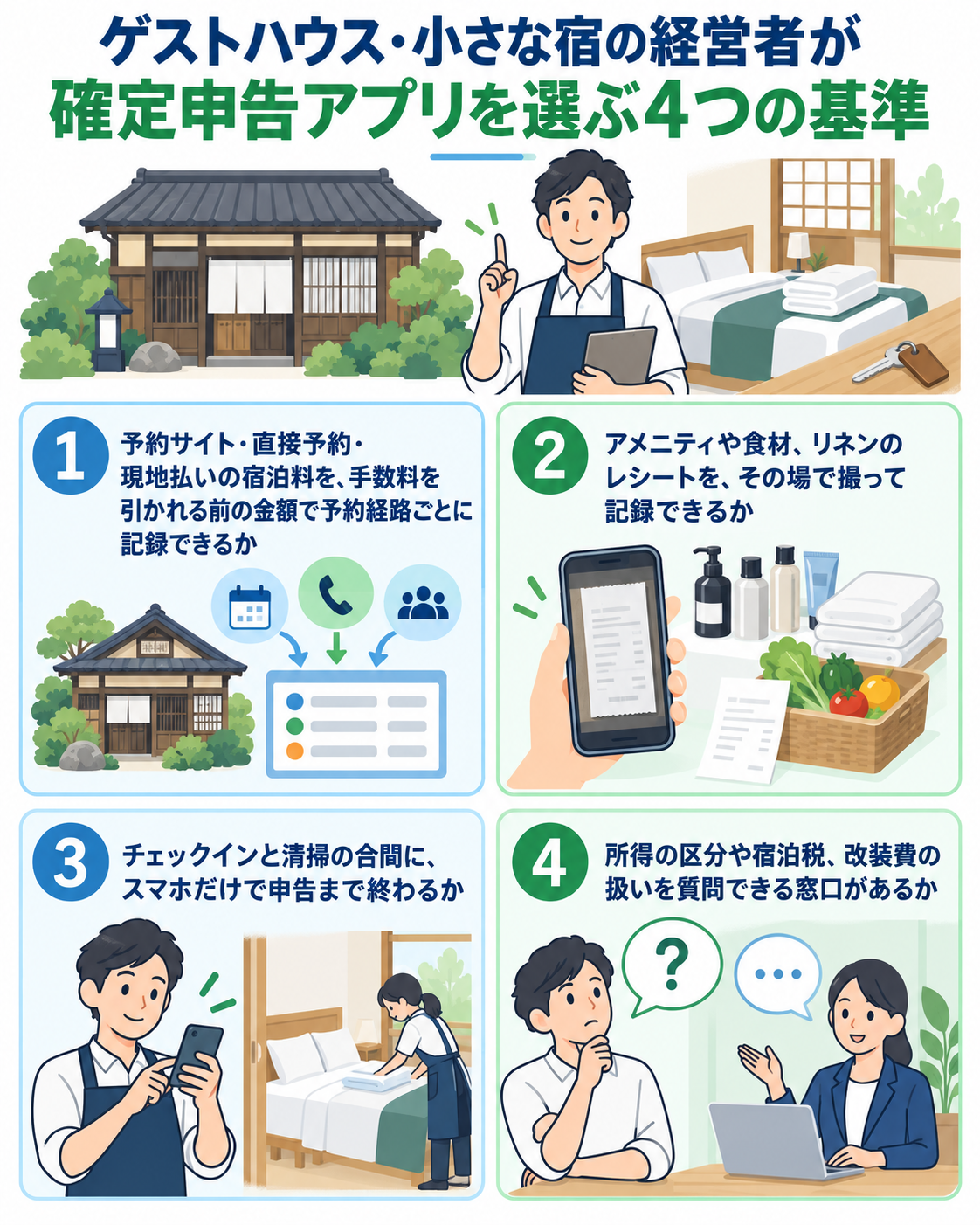 ゲストハウス・小さな宿の経営者が確定申告アプリを選ぶ4つの基準を示した図解。①予約サイト・直接予約・現地払いの宿泊料を、手数料を引かれる前の金額で予約経路ごとに記録できるか、②アメニティや食材、リネンのレシートを、その場で撮って記録できるか、③チェックインと清掃の合間に、スマホだけで申告まで終わるか、④所得の区分や宿泊税、改装費の扱いを質問できる窓口があるか