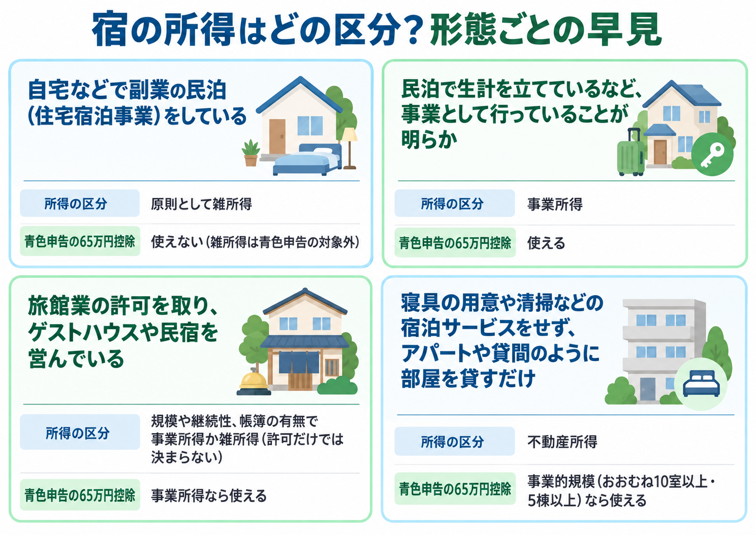 宿の所得の区分を形態ごとに示した図解。自宅などで副業の民泊(住宅宿泊事業)をしている=原則として雑所得で、青色申告の65万円控除は使えない。民泊で生計を立てているなど事業として行っていることが明らか=事業所得で65万円控除が使える。旅館業の許可を取ってゲストハウスや民宿を営んでいる=規模や継続性、帳簿の有無で事業所得か雑所得かが決まり(許可だけでは決まらない)、事業所得なら65万円控除が使える。宿泊サービスをせず部屋を貸すだけ=不動産所得で、事業的規模(おおむね10室以上・5棟以上)なら65万円控除が使える