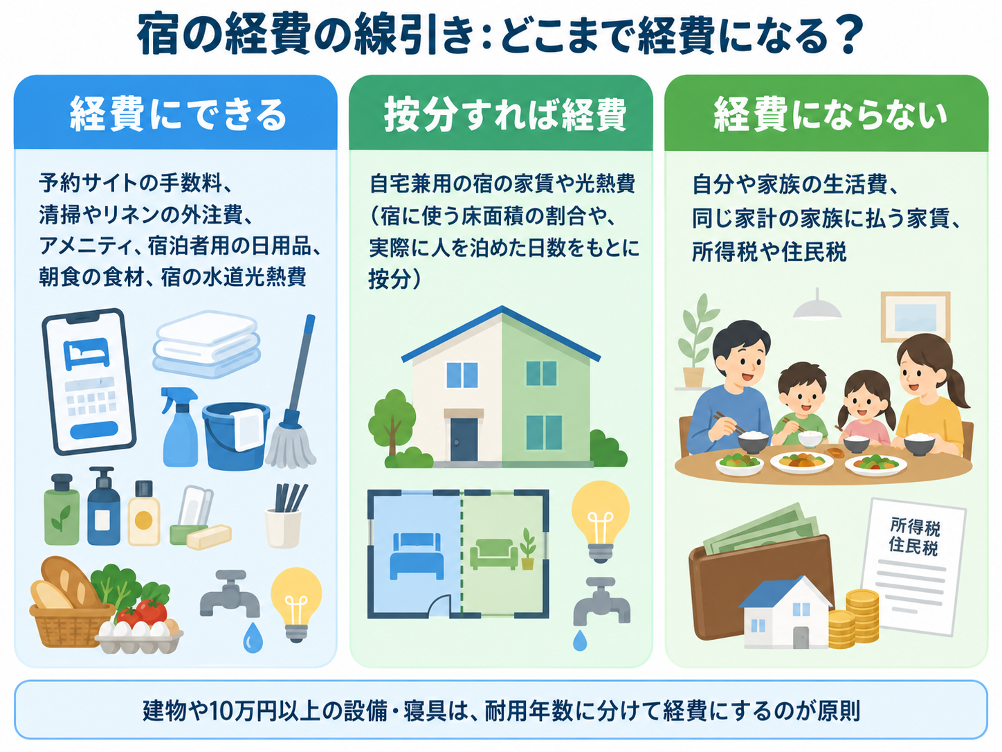 宿の経費の線引き:どこまで経費になる?を示した図解。経費にできる=予約サイトの手数料、清掃やリネンの外注費、アメニティ、宿泊者用の日用品、朝食の食材、宿の水道光熱費、按分すれば経費=自宅兼用の宿の家賃や光熱費(宿に使う床面積の割合や、実際に人を泊めた日数をもとに按分)、経費にならない=自分や家族の生活費、同じ家計の家族に払う家賃、所得税や住民税。建物や10万円以上の設備・寝具は、耐用年数に分けて経費にするのが原則