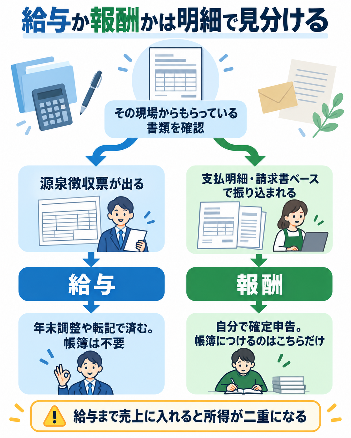 給与か報酬かは明細で見分けることを示した図解。その現場からもらっている書類を確認し、源泉徴収票が出るなら給与で年末調整や転記で済み帳簿は不要、支払明細・請求書ベースで振り込まれるなら報酬で自分で確定申告し帳簿につけるのはこちらだけ。給与まで売上に入れると所得が二重になる