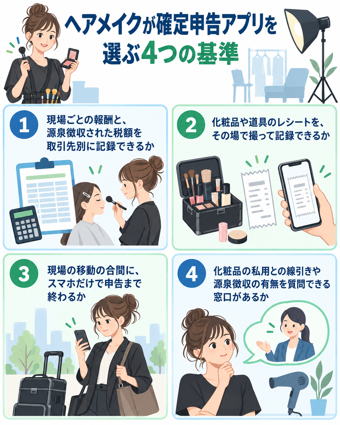 ヘアメイクが確定申告アプリを選ぶ4つの基準を示した図解。①現場ごとの報酬と、源泉徴収された税額を取引先別に記録できるか、②化粧品や道具のレシートを、その場で撮って記録できるか、③現場の移動の合間に、スマホだけで申告まで終わるか、④化粧品の私用との線引きや源泉徴収の有無を質問できる窓口があるか