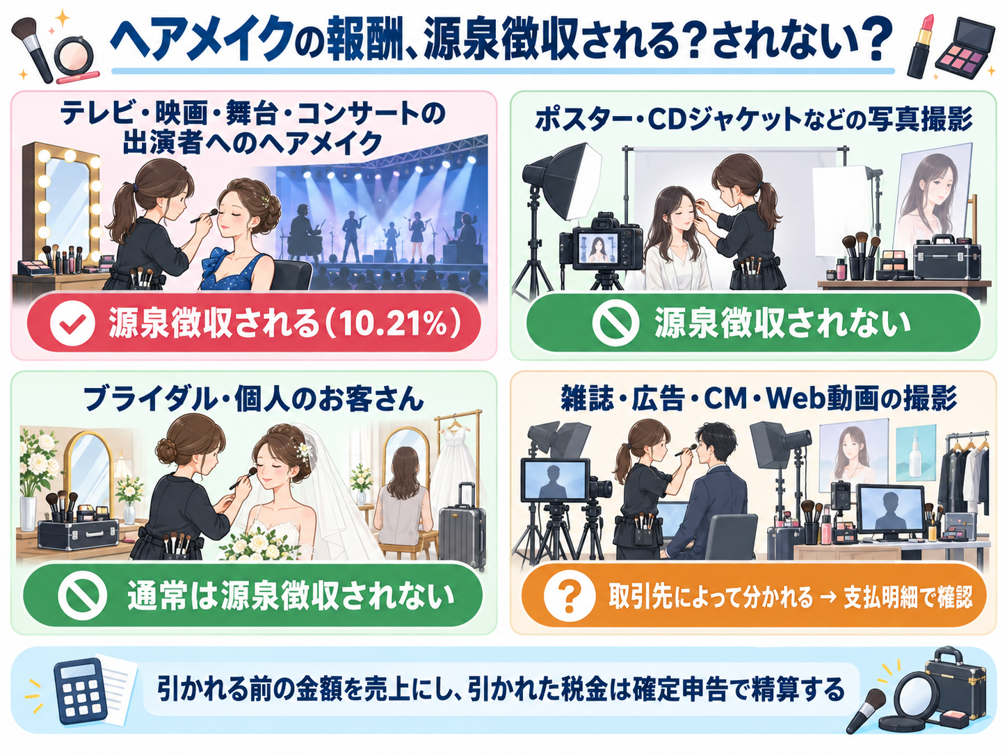 ヘアメイクの報酬が源泉徴収されるかどうかを仕事の種類ごとに示した図解。テレビ・映画・舞台・コンサートの出演者へのヘアメイクは源泉徴収される(10.21%)。ポスター・CDジャケットなどの写真撮影は源泉徴収されない。ブライダル・個人のお客さんは通常は源泉徴収されない。雑誌・広告・CM・Web動画の撮影は取引先によって分かれるので支払明細で確認。引かれる前の金額を売上にし、引かれた税金は確定申告で精算する