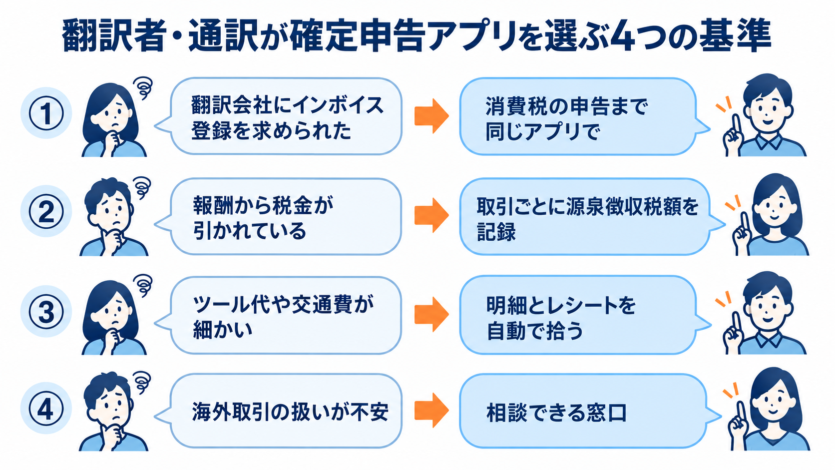 翻訳者・通訳が確定申告アプリを選ぶ4つの基準を吹き出しの対話形式で示した図解。①翻訳会社にインボイス登録を求められた→消費税の申告まで同じアプリで、②報酬から税金が引かれている→取引ごとに源泉徴収税額を記録、③ツール代や交通費が細かい→明細とレシートを自動で拾う、④海外取引の扱いが不安→相談できる窓口