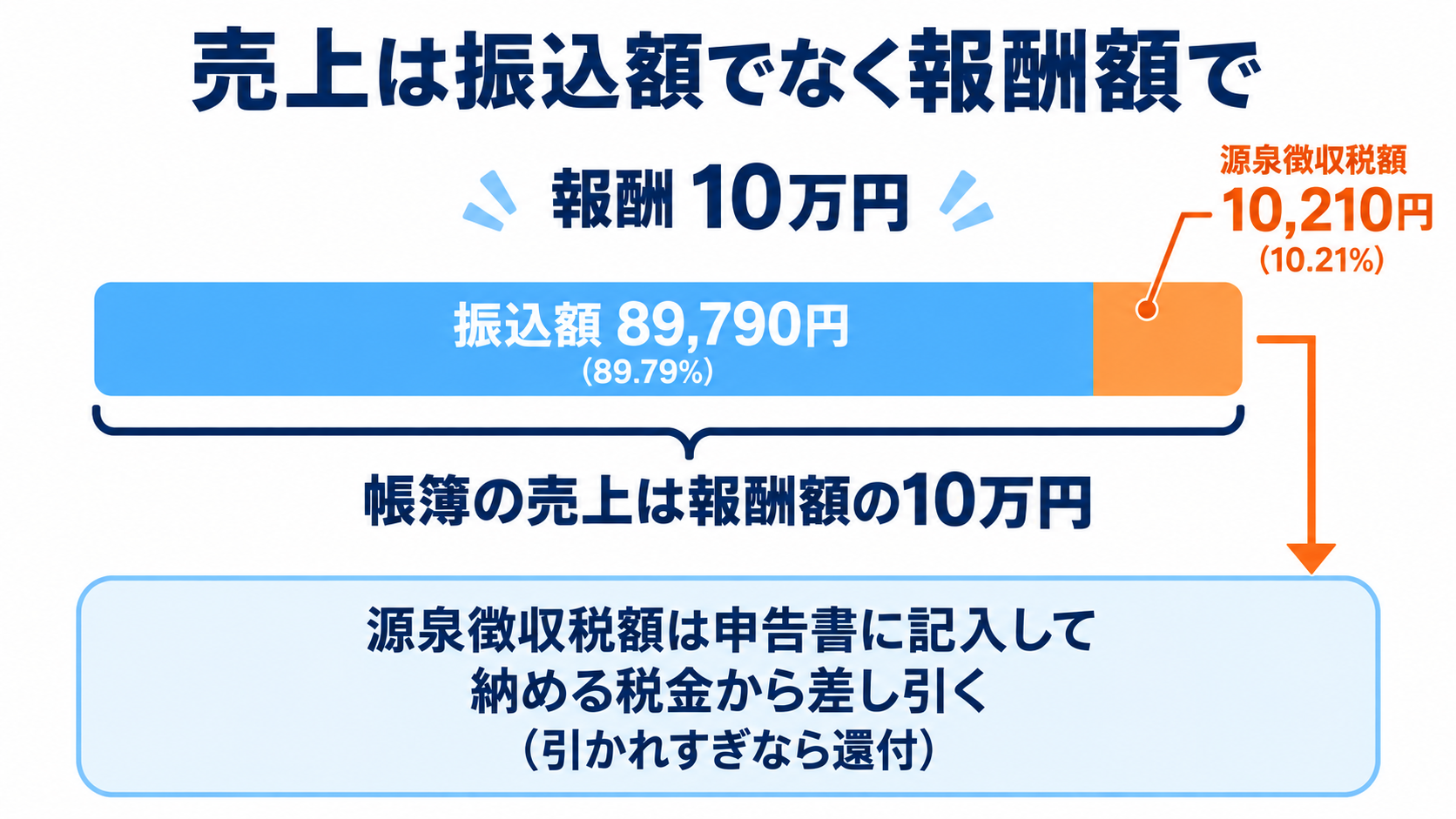 売上は振込額でなく報酬額で記帳することを示した図解。報酬10万円から源泉徴収税額10,210円(10.21%)が引かれて振込額は89,790円になるが、帳簿の売上は報酬額の10万円。源泉徴収税額は申告書に記入して納める税金から差し引く(引かれすぎなら還付)