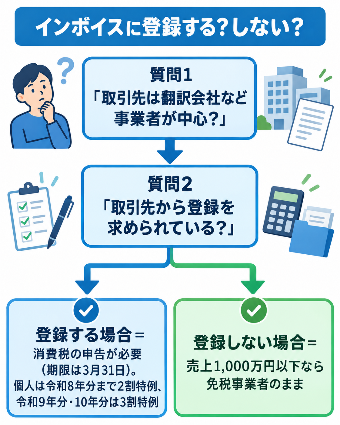 インボイスに登録するかの判断。取引先が翻訳会社など事業者中心か、登録を求められているかで分岐し、登録するなら消費税の申告が必要で個人は令和8年分まで2割特例、令和9年分・10年分は3割特例、登録しないなら売上1,000万円以下は免税事業者のままでよいことを示した図解