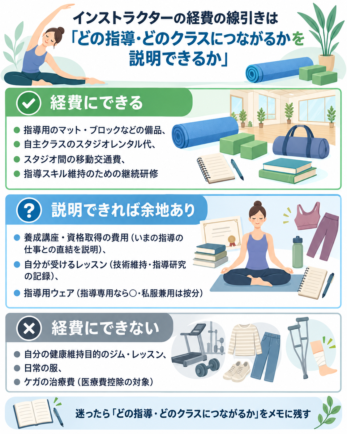 インストラクターの経費の線引きは「どの指導・どのクラスにつながるかを説明できるか」を3段で示した図解。経費にできる＝指導用のマット・ブロックなどの備品、自主クラスのスタジオレンタル代、スタジオ間の移動交通費、指導スキル維持のための継続研修。説明できれば余地あり＝養成講座・資格取得の費用（いまの指導の仕事との直結を説明）、自分が受けるレッスン（技術維持・指導研究の記録）、指導用ウェア（指導専用なら○・私服兼用は按分）。経費にできない＝自分の健康維持目的のジム・レッスン、日常の服、ケガの治療費（医療費控除の対象）。迷ったら「どの指導・どのクラスにつながるか」をメモに残す