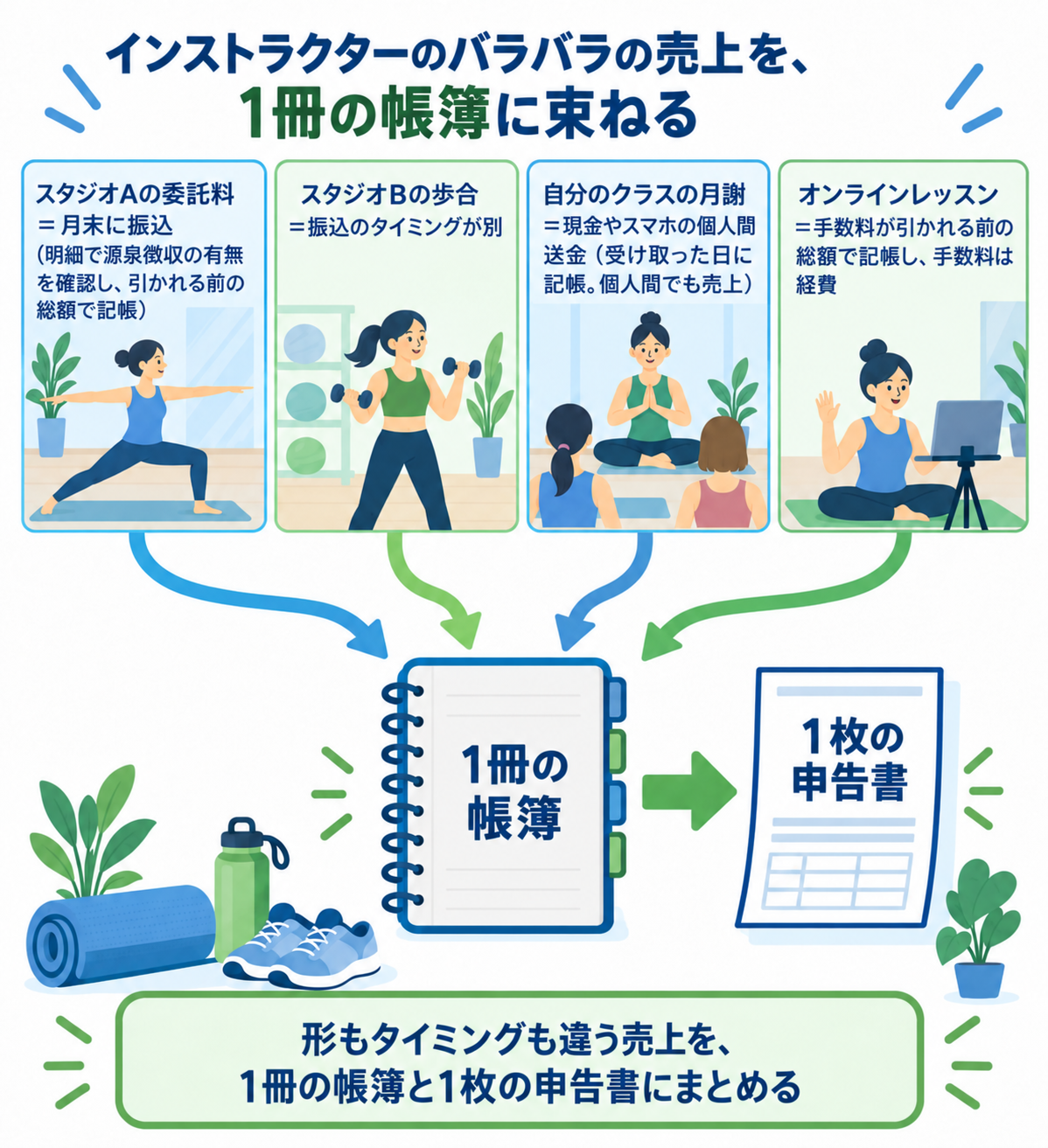 インストラクターのバラバラの売上を、1冊の帳簿に束ねることを示した図解。スタジオAの委託料＝月末に振込（明細で源泉徴収の有無を確認し、引かれる前の総額で記帳）。スタジオBの歩合＝振込のタイミングが別。自分のクラスの月謝＝現金やスマホの個人間送金（受け取った日に記帳。個人間でも売上）。オンラインレッスン＝手数料が引かれる前の総額で記帳し、手数料は経費。形もタイミングも違う売上を、1冊の帳簿と1枚の申告書にまとめる