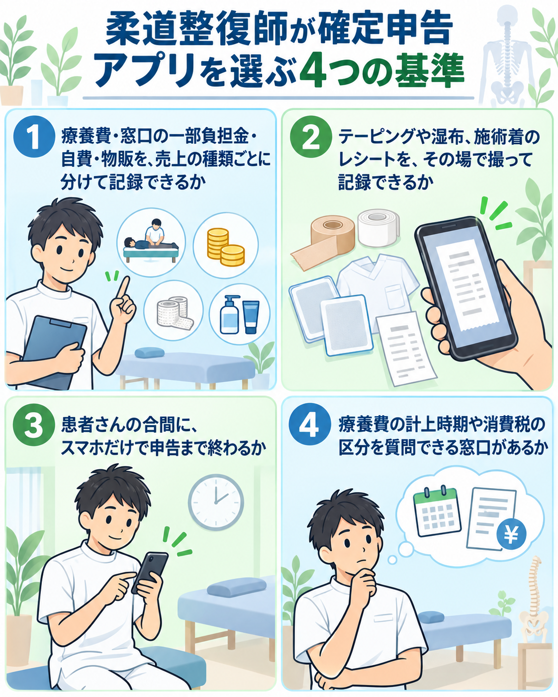 柔道整復師が確定申告アプリを選ぶ4つの基準を示した図解。①療養費・窓口の一部負担金・自費・物販を、売上の種類ごとに分けて記録できるか、②テーピングや湿布、施術着のレシートを、その場で撮って記録できるか、③患者さんの合間に、スマホだけで申告まで終わるか、④療養費の計上時期や消費税の区分を質問できる窓口があるか