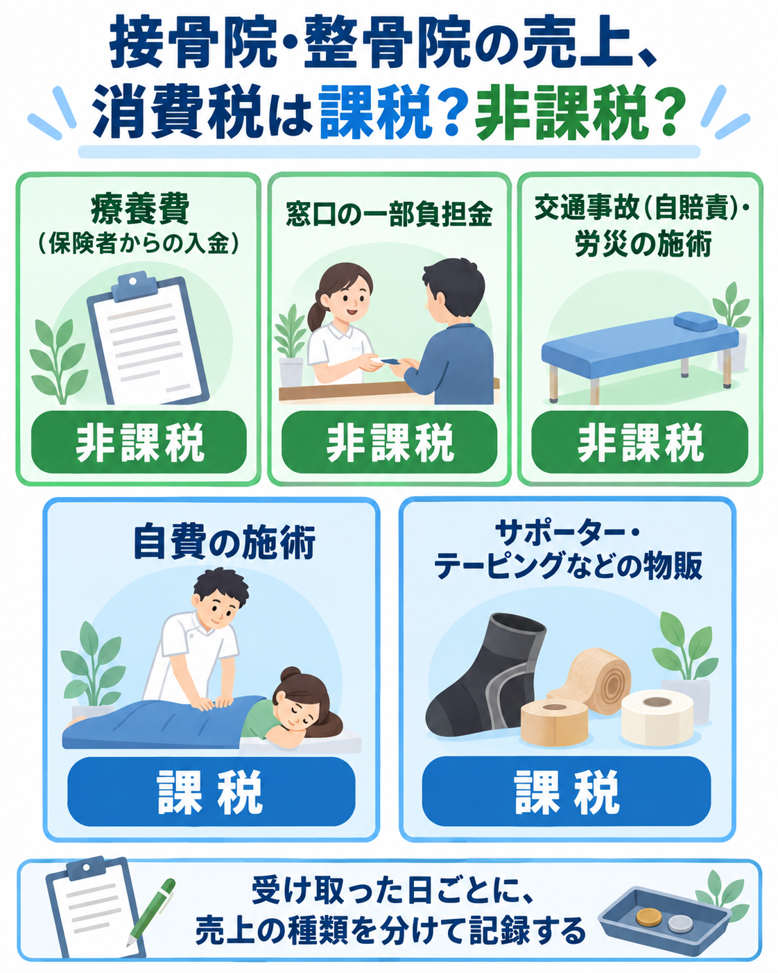 接骨院・整骨院の売上、消費税は課税？非課税？を示した図解。療養費（保険者からの入金）＝非課税、窓口の一部負担金＝非課税、交通事故（自賠責）・労災の施術＝非課税、自費の施術＝課税、サポーター・テーピングなどの物販＝課税。受け取った日ごとに、売上の種類を分けて記録する