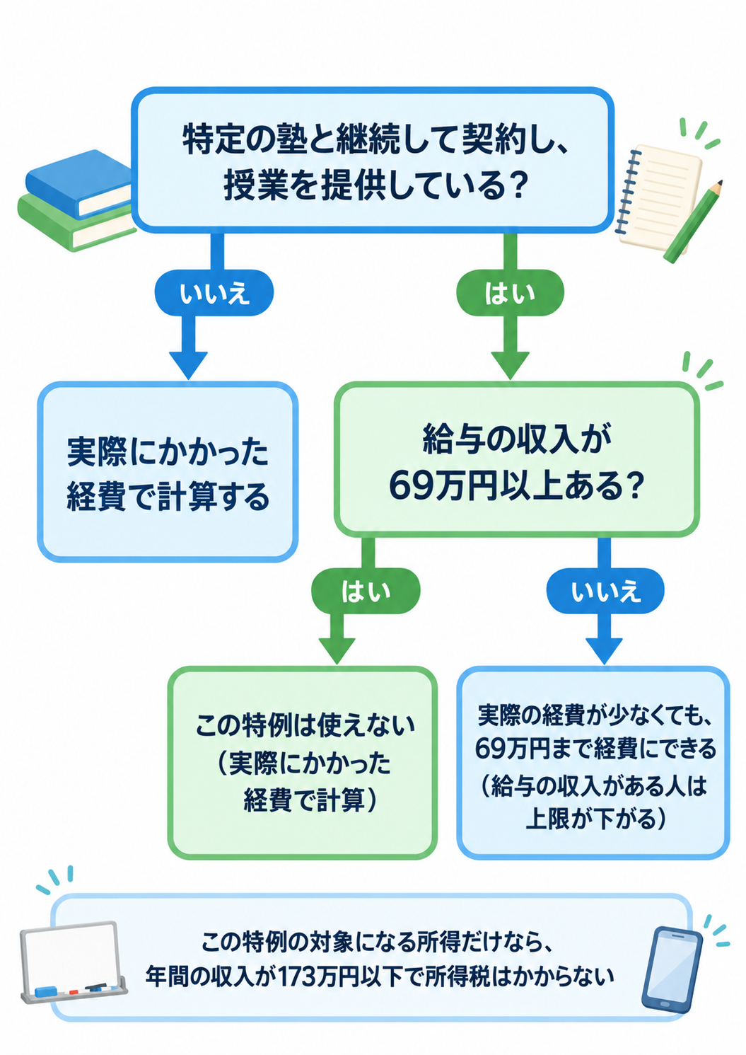 塾講師も使えることがある家内労働者等の特例(令和8年分)の判定を示したフローチャート。特定の塾と継続して契約し、授業を提供しているか。いいえなら実際にかかった経費で計算する。はいなら、給与の収入が69万円以上あるか。はいならこの特例は使えない(実際にかかった経費で計算)。いいえなら実際の経費が少なくても69万円まで経費にできる(給与の収入がある人は上限が下がる)。この特例の対象になる所得だけなら、年間の収入が173万円以下で所得税はかからない