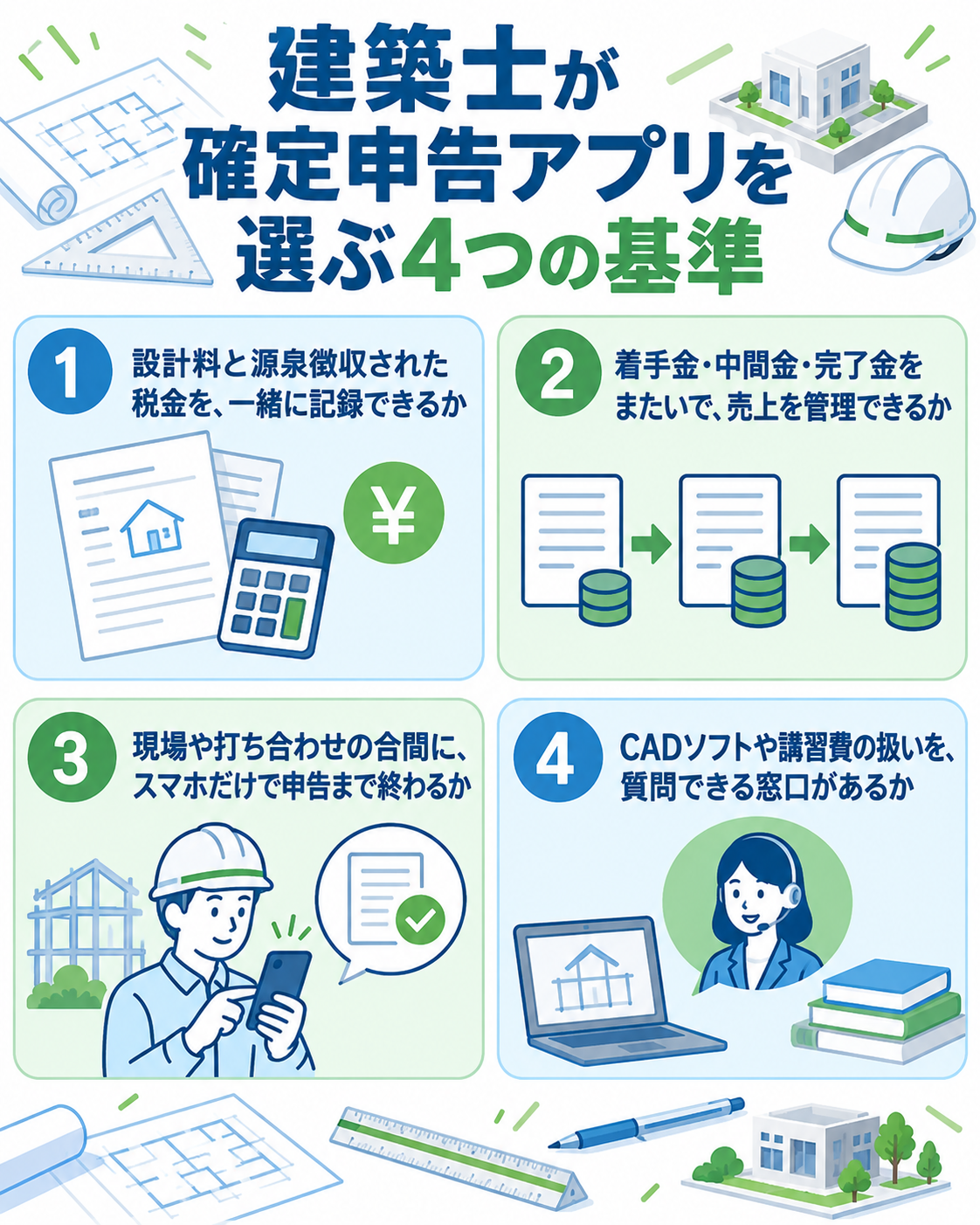 建築士が確定申告アプリを選ぶ4つの基準を示した図解。①設計料と源泉徴収された税金を、一緒に記録できるか、②着手金・中間金・完了金をまたいで、売上を管理できるか、③現場や打ち合わせの合間に、スマホだけで申告まで終わるか、④CADソフトや講習費の扱いを、質問できる窓口があるか