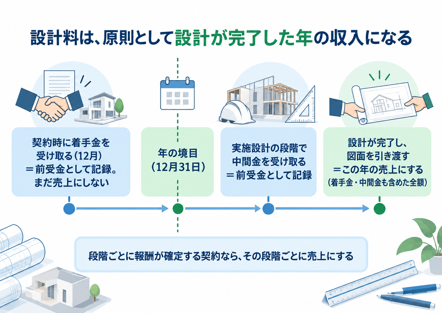 設計料は原則として設計が完了した年の収入になることを示した図解。契約時に着手金を受け取る(12月)=前受金として記録。まだ売上にしない。年の境目(12月31日)。実施設計の段階で中間金を受け取る=前受金として記録。設計が完了し、図面を引き渡す=この年の売上にする(着手金・中間金も含めた全額)。段階ごとに報酬が確定する契約なら、その段階ごとに売上にする
