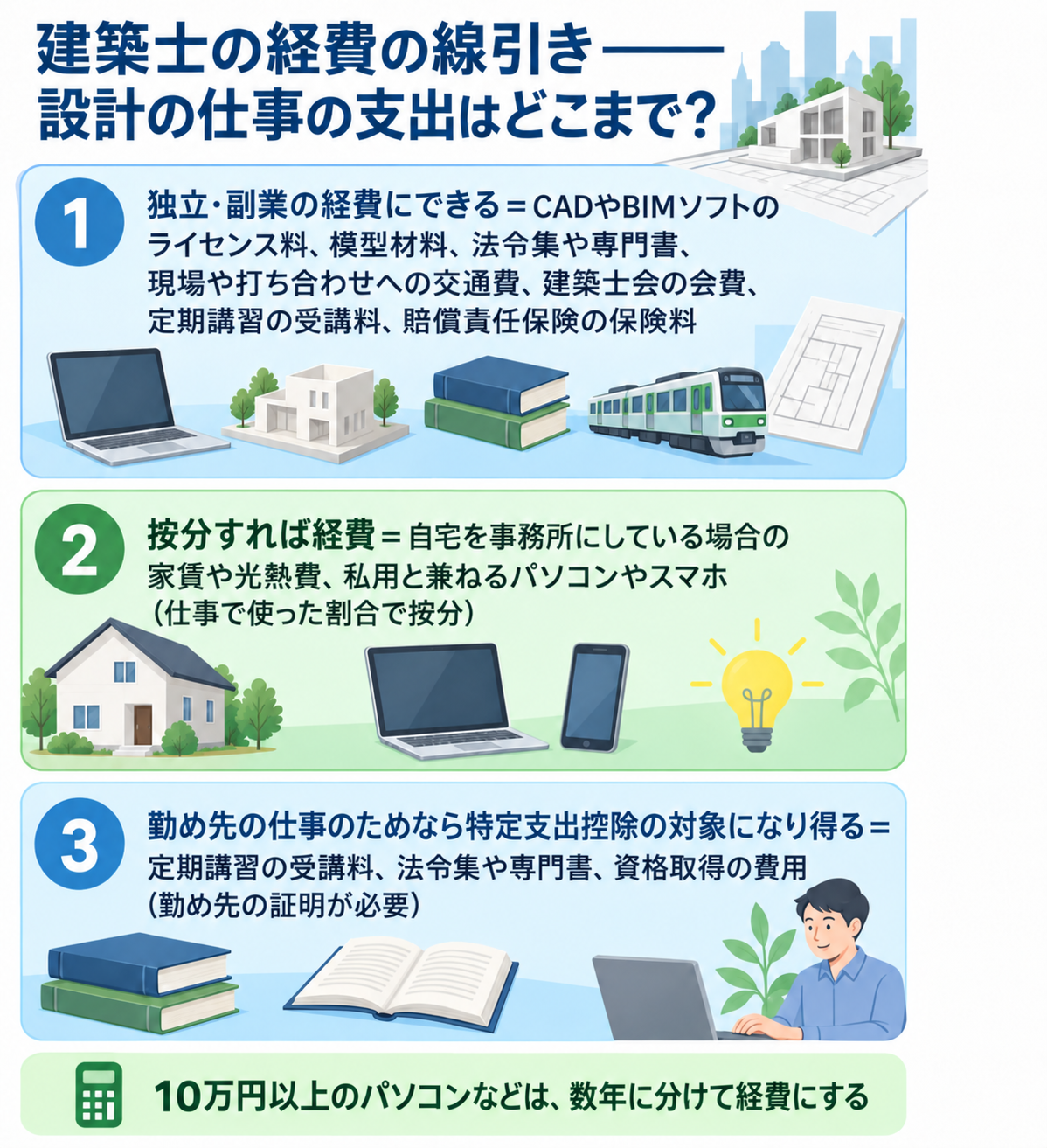 建築士の経費の線引きを示した図解。独立・副業の経費にできる=CADやBIMソフトのライセンス料、模型材料、法令集や専門書、現場や打ち合わせへの交通費、建築士会の会費、定期講習の受講料、賠償責任保険の保険料。按分すれば経費=自宅を事務所にしている場合の家賃や光熱費、私用と兼ねるパソコンやスマホ(仕事で使った割合で按分)。勤め先の仕事のためなら特定支出控除の対象になり得る=定期講習の受講料、法令集や専門書、資格取得の費用(勤め先の証明が必要)。10万円以上のパソコンなどは、数年に分けて経費にする