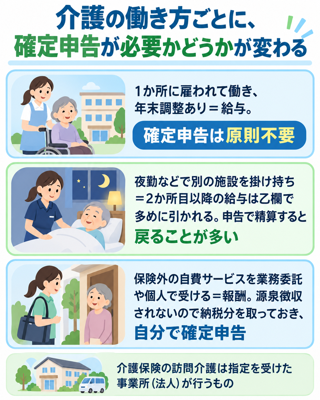 介護の働き方ごとに確定申告が必要かどうかが変わることを示した図解。1か所に雇われて働き年末調整あり=給与で確定申告は原則不要、夜勤などで別の施設を掛け持ち=2か所目以降の給与は乙欄で多めに引かれ申告で精算すると戻ることが多い、保険外の自費サービスを業務委託や個人で受ける=報酬で源泉徴収されないので納税分を取っておき自分で確定申告。介護保険の訪問介護は指定を受けた事業所(法人)が行うもの