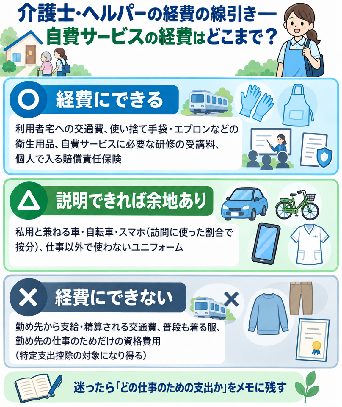 介護士・ヘルパーの経費の線引きを3段で示した図解。経費にできる=利用者宅への交通費、使い捨て手袋・エプロンなどの衛生用品、自費サービスに必要な研修の受講料、個人で入る賠償責任保険。説明できれば余地あり=私用と兼ねる車・自転車・スマホ(訪問に使った割合で按分)、仕事以外で使わないユニフォーム。経費にできない=勤め先から支給・精算される交通費、普段も着る服、勤め先の仕事のためだけの資格費用(特定支出控除の対象になり得る)。迷ったら「どの仕事のための支出か」をメモに残す