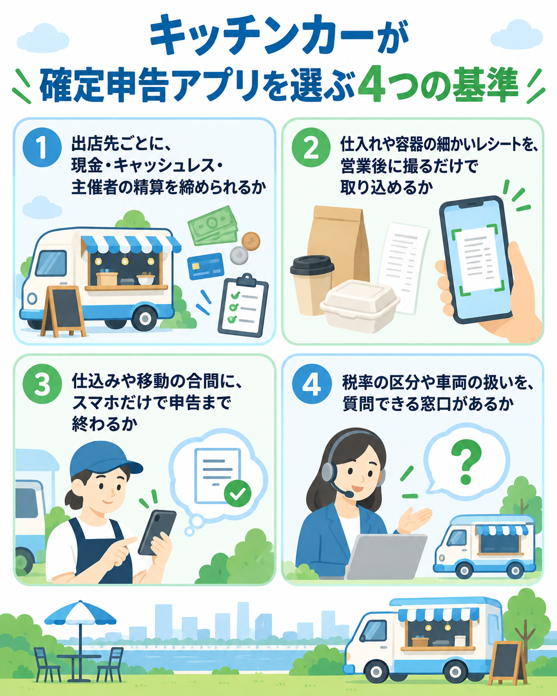 キッチンカーが確定申告アプリを選ぶ4つの基準を示した図解。①出店先ごとに、現金・キャッシュレス・主催者の精算を締められるか、②仕入れや容器の細かいレシートを、営業後に撮るだけで取り込めるか、③仕込みや移動の合間に、スマホだけで申告まで終わるか、④税率の区分や車両の扱いを、質問できる窓口があるか