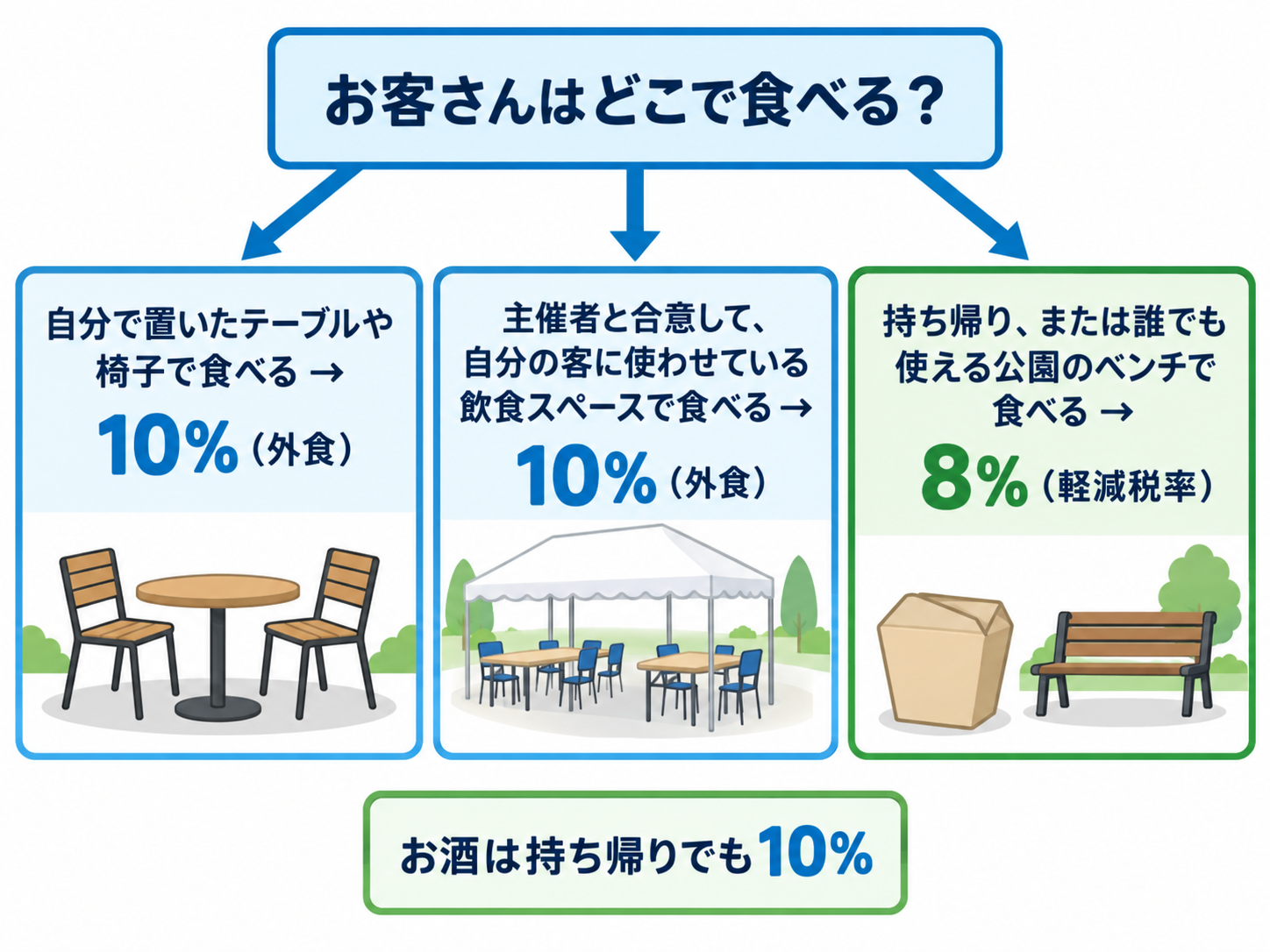 キッチンカーの売上の消費税率が8%か10%かを、お客さんがどこで食べるかで分けた図解。自分で置いたテーブルや椅子で食べる＝10%（外食）。主催者と合意して、自分の客に使わせている飲食スペースで食べる＝10%（外食）。持ち帰り、または誰でも使える公園のベンチで食べる＝8%（軽減税率）。お酒は持ち帰りでも10%
