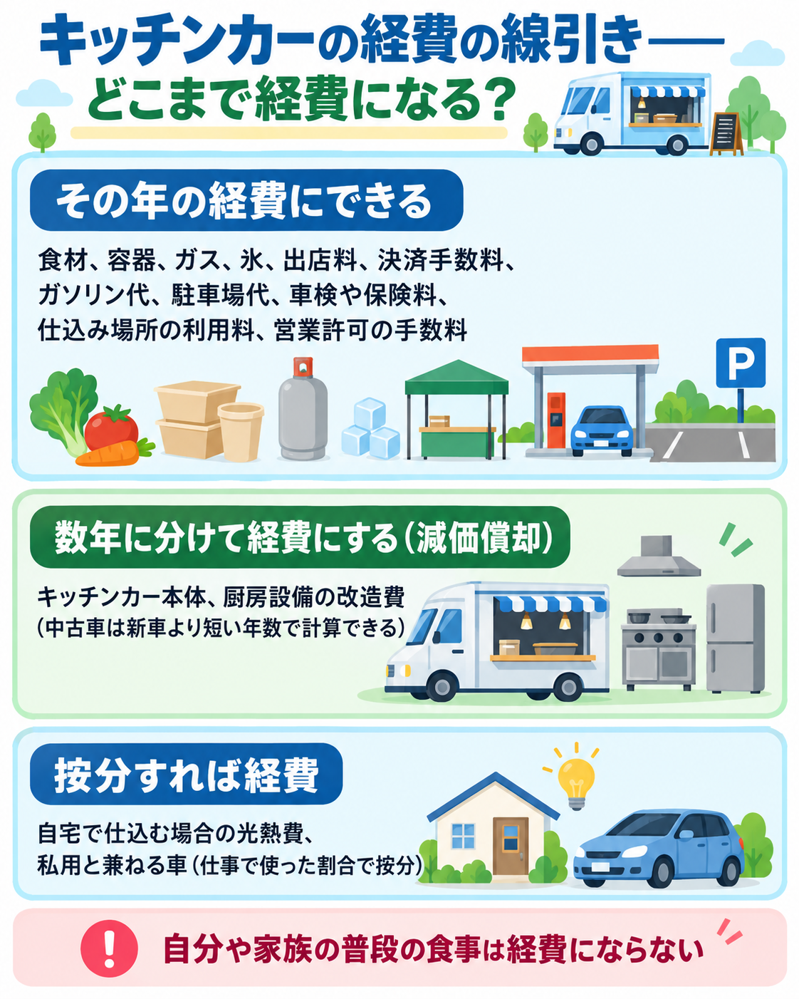 キッチンカーの経費の線引きを示した図解。その年の経費にできる＝食材、容器、ガス、氷、出店料、決済手数料、ガソリン代、駐車場代、車検や保険料、仕込み場所の利用料、営業許可の手数料。数年に分けて経費にする（減価償却）＝キッチンカー本体、厨房設備の改造費（中古車は新車より短い年数で計算できる）。按分すれば経費＝自宅で仕込む場合の光熱費、私用と兼ねる車（仕事で使った割合で按分）。自分や家族の普段の食事は経費にならない