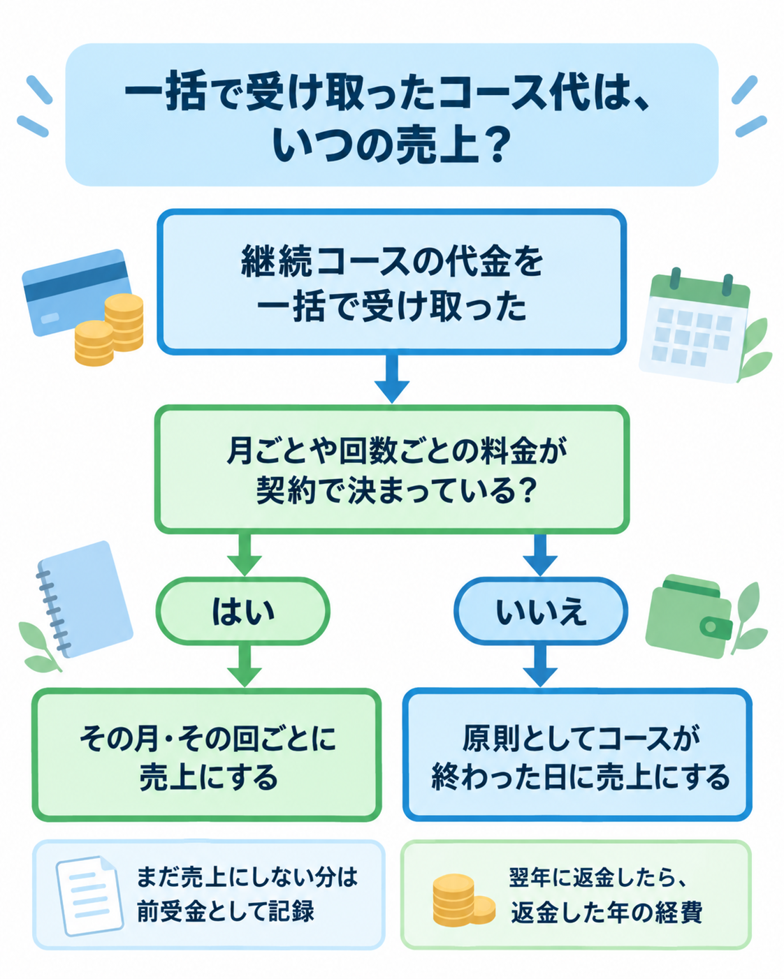 一括で受け取ったコース代はいつの売上かを示した判定チャート。継続コースの代金を一括で受け取ったとき、月ごとや回数ごとの料金が契約で決まっていれば、その月・その回ごとに売上にする。決まっていなければ、原則としてコースが終わった日に売上にする。まだ売上にしない分は前受金として記録し、翌年に返金したら返金した年の経費にする