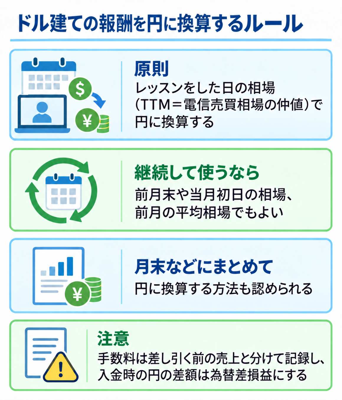 ドル建ての報酬を円に換算するルールを示した図解。原則はレッスンをした日の相場(TTM=電信売買相場の仲値)で円に換算する。継続して使うなら前月末や当月初日の相場、前月の平均相場でもよい。月末などにまとめて円に換算する方法も認められる。注意として、手数料は差し引く前の売上と分けて記録し、入金時の円の差額は為替差損益にする