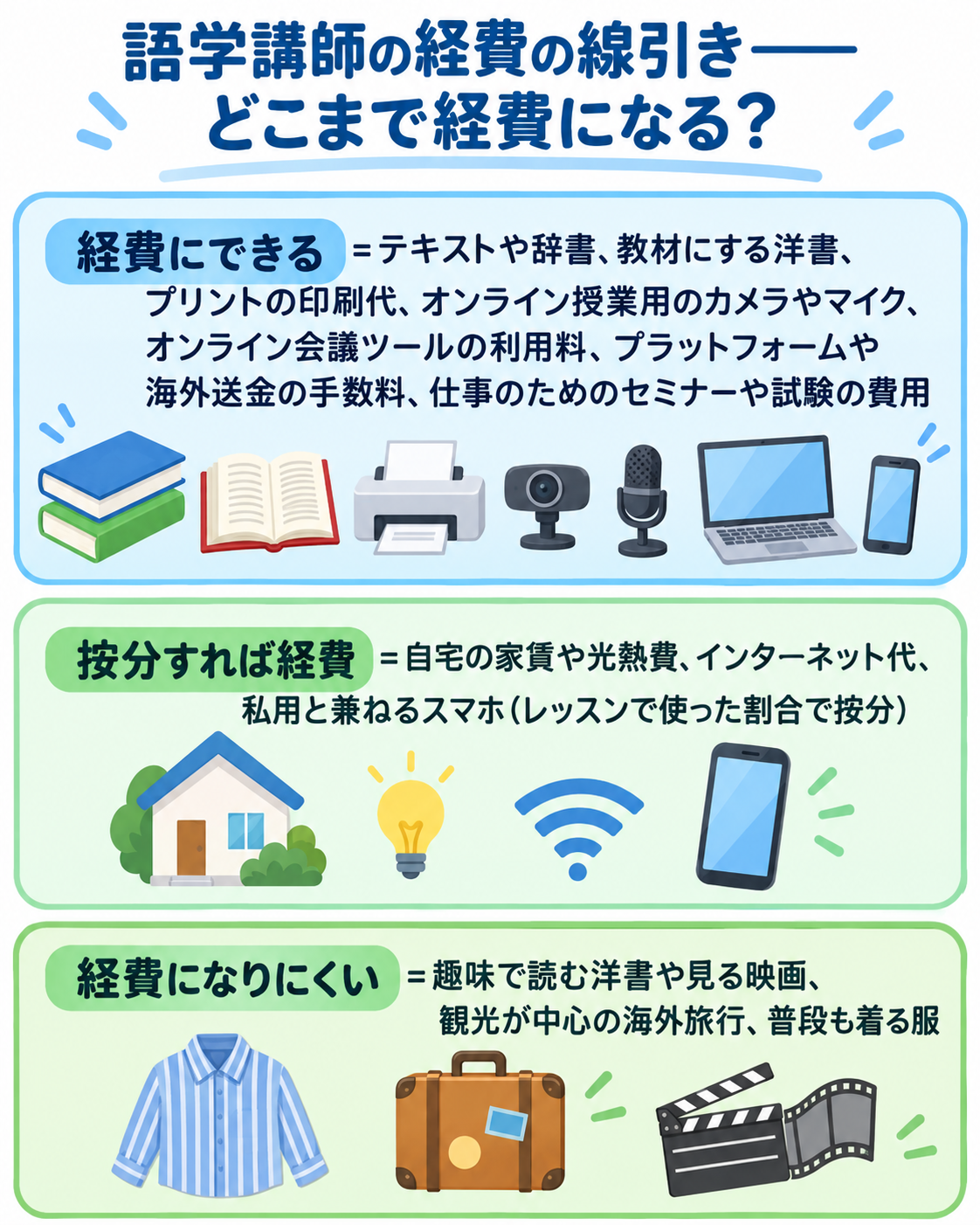 語学講師の経費の線引きを示した図解。経費にできる=テキストや辞書、教材にする洋書、プリントの印刷代、オンライン授業用のカメラやマイク、オンライン会議ツールの利用料、プラットフォームや海外送金の手数料、仕事のためのセミナーや試験の費用。按分すれば経費=自宅の家賃や光熱費、インターネット代、私用と兼ねるスマホ(レッスンで使った割合で按分)。経費になりにくい=趣味で読む洋書や見る映画、観光が中心の海外旅行、普段も着る服
