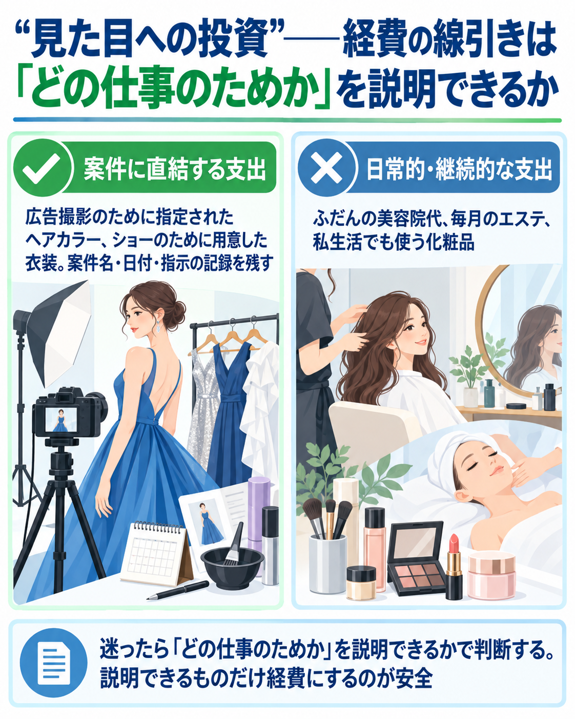 “見た目への投資”——経費の線引きは「どの仕事のためか」を説明できるかを左右対比で示した図解。左は案件に直結する支出＝広告撮影のために指定されたヘアカラー、ショーのために用意した衣装。案件名・日付・指示の記録を残す。右は日常的・継続的な支出＝ふだんの美容院代、毎月のエステ、私生活でも使う化粧品。迷ったら「どの仕事のためか」を説明できるかで判断し、説明できるものだけ経費にするのが安全