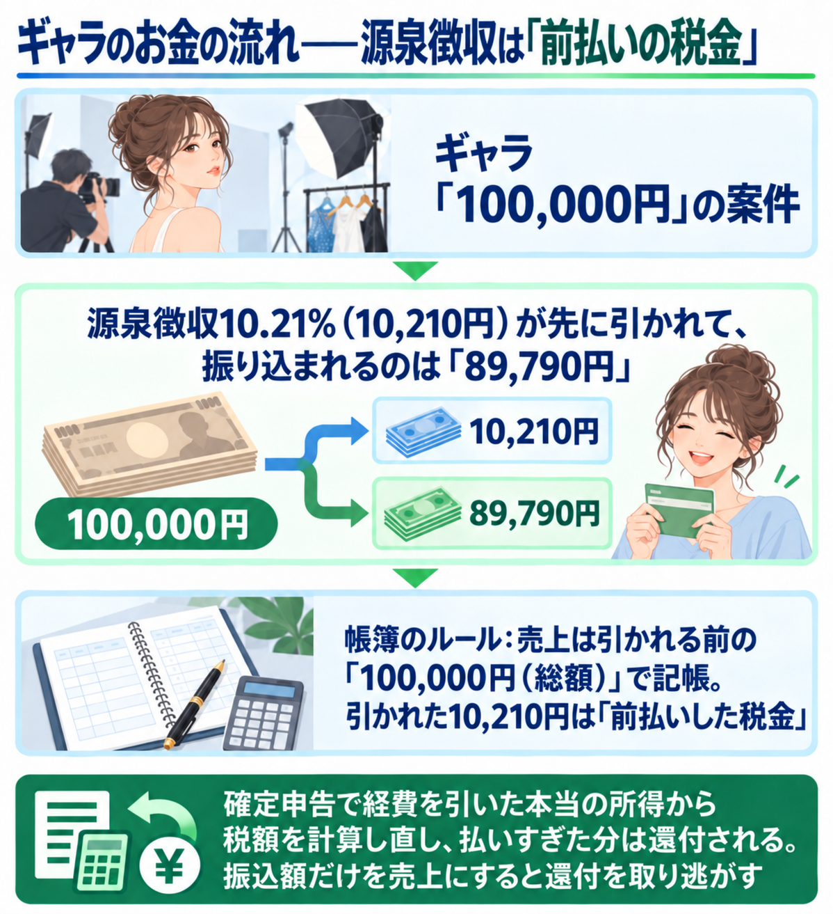 ギャラのお金の流れ——源泉徴収は「前払いの税金」であることを示すフロー型の図解。ギャラ100,000円の案件から源泉徴収10.21%（10,210円）が先に引かれて、振り込まれるのは89,790円。帳簿のルールは、売上は引かれる前の100,000円（総額）で記帳し、引かれた10,210円は「前払いした税金」。確定申告で経費を引いた本当の所得から税額を計算し直し、払いすぎた分は還付される。振込額だけを売上にすると還付を取り逃がす