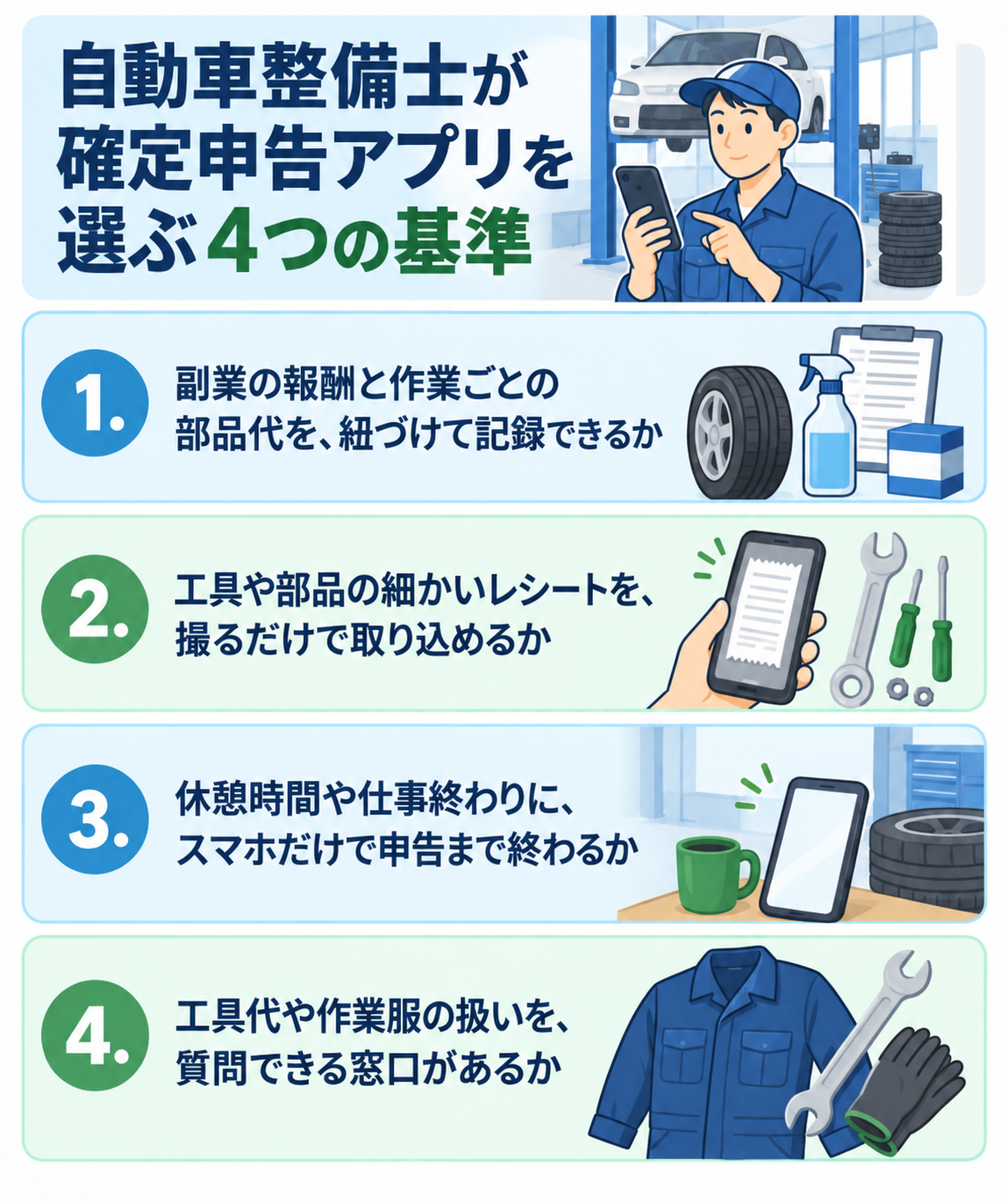 自動車整備士が確定申告アプリを選ぶ4つの基準を示した図解。①副業の報酬と作業ごとの部品代を、紐づけて記録できるか、②工具や部品の細かいレシートを、撮るだけで取り込めるか、③休憩時間や仕事終わりに、スマホだけで申告まで終わるか、④工具代や作業服の扱いを、質問できる窓口があるか