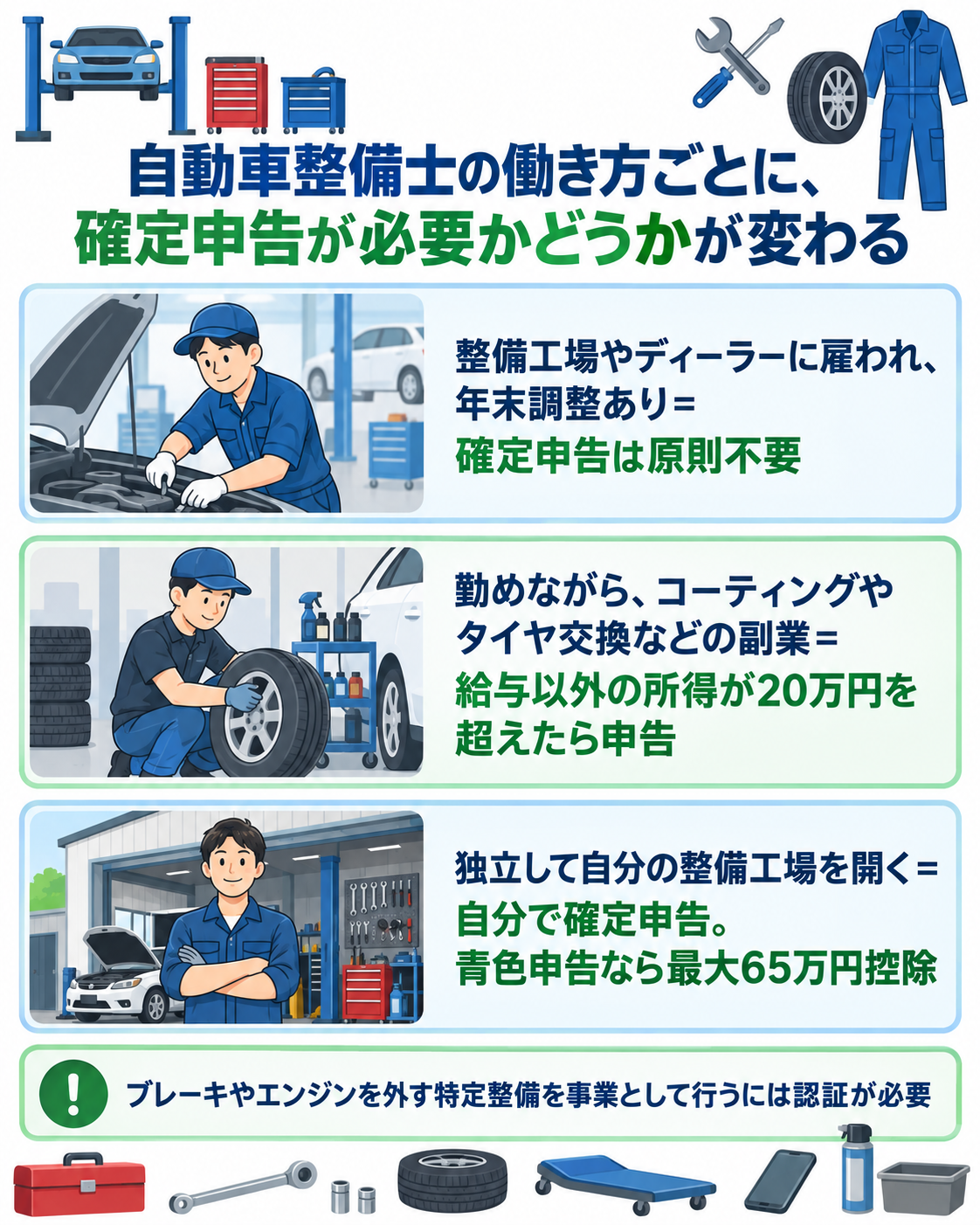 自動車整備士の働き方ごとに確定申告が必要かどうかが変わることを示した図解。整備工場やディーラーに雇われ、年末調整あり＝確定申告は原則不要。勤めながら、コーティングやタイヤ交換などの副業＝給与以外の所得が20万円を超えたら申告。独立して自分の整備工場を開く＝自分で確定申告。青色申告なら最大65万円控除。ブレーキやエンジンを外す特定整備を事業として行うには認証が必要