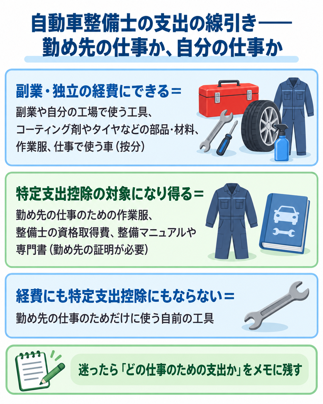 自動車整備士の支出の線引きを示した図解。副業・独立の経費にできる＝副業や自分の工場で使う工具、コーティング剤やタイヤなどの部品・材料、作業服、仕事で使う車（按分）。特定支出控除の対象になり得る＝勤め先の仕事のための作業服、整備士の資格取得費、整備マニュアルや専門書（勤め先の証明が必要）。経費にも特定支出控除にもならない＝勤め先の仕事のためだけに使う自前の工具。迷ったら「どの仕事のための支出か」をメモに残す