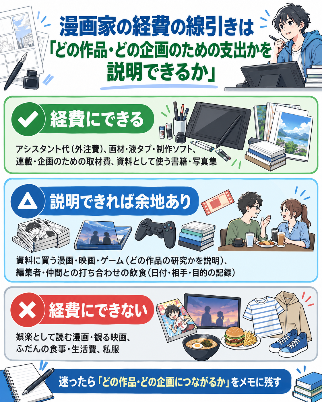 漫画家の経費の線引きは「どの作品・どの企画のための支出かを説明できるか」を3段で示した図解。経費にできる＝アシスタント代（外注費）、画材・液タブ・制作ソフト、連載・企画のための取材費、資料として使う書籍・写真集。説明できれば余地あり＝資料に買う漫画・映画・ゲーム（どの作品の研究かを説明）、編集者・仲間との打ち合わせの飲食（日付・相手・目的の記録）。経費にできない＝娯楽として読む漫画・観る映画、ふだんの食事・生活費、私服。迷ったら「どの作品・どの企画につながるか」をメモに残す