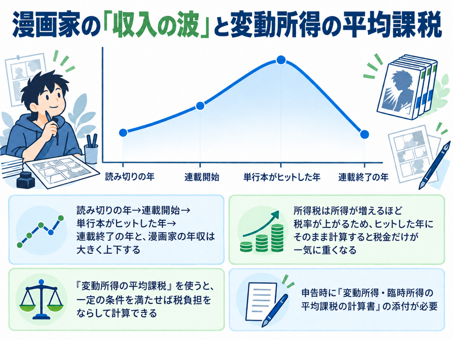 漫画家の「収入の波」と変動所得の平均課税を折れ線グラフで示した図解。読み切りの年→連載開始→単行本がヒットした年→連載終了の年と、漫画家の年収は大きく上下する。所得税は所得が増えるほど税率が上がるため、ヒットした年にそのまま計算すると税金だけが一気に重くなる。「変動所得の平均課税」を使うと、一定の条件を満たせば税負担をならして計算できる。申告時に『変動所得・臨時所得の平均課税の計算書』の添付が必要