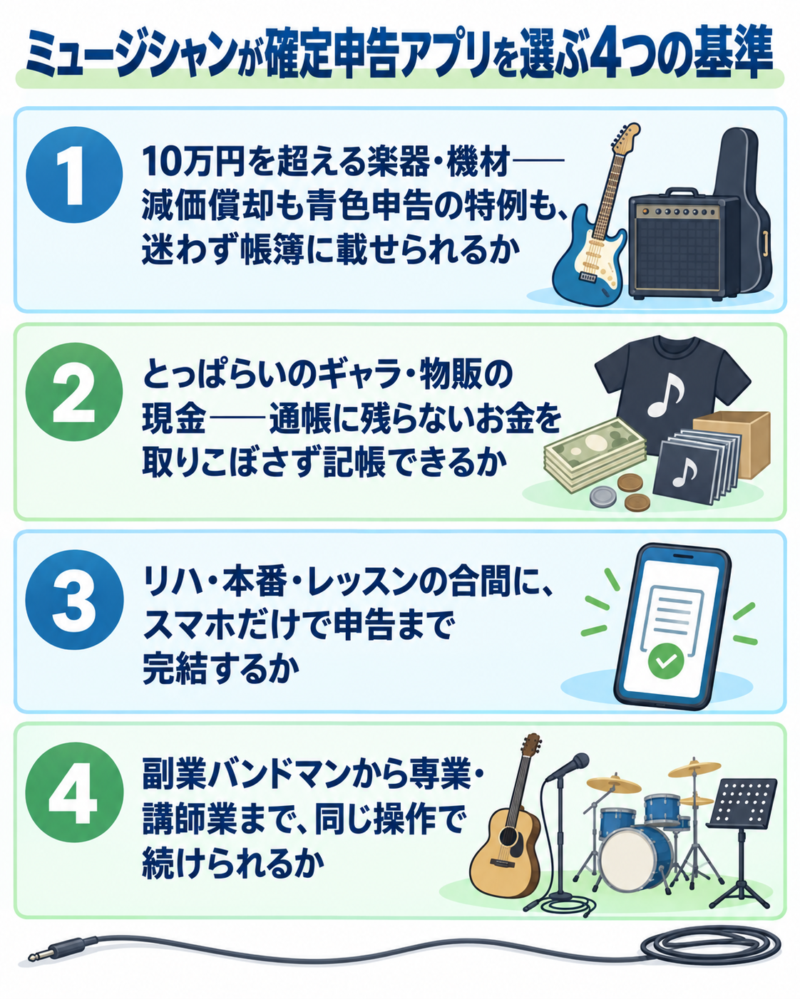 ミュージシャンが確定申告アプリを選ぶ4つの基準を音楽スタジオの構図で示した図解。①10万円を超える楽器・機材——減価償却も青色申告の特例も、迷わず帳簿に載せられるか、②とっぱらいのギャラ・物販の現金——通帳に残らないお金を取りこぼさず記帳できるか、③リハ・本番・レッスンの合間に、スマホだけで申告まで完結するか、④副業バンドマンから専業・講師業まで、同じ操作で続けられるか