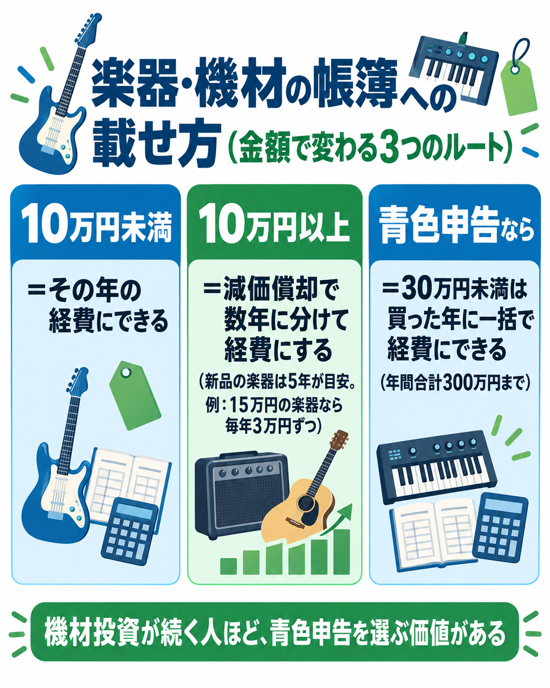 楽器・機材の帳簿への載せ方（金額で変わる3つのルート）を示した図解。10万円未満＝その年の経費にできる。10万円以上＝減価償却で数年に分けて経費にする（新品の楽器は5年が目安。例：15万円の楽器なら毎年3万円ずつ）。青色申告なら＝30万円未満は買った年に一括で経費にできる（年間合計300万円まで）。機材投資が続く人ほど、青色申告を選ぶ価値がある
