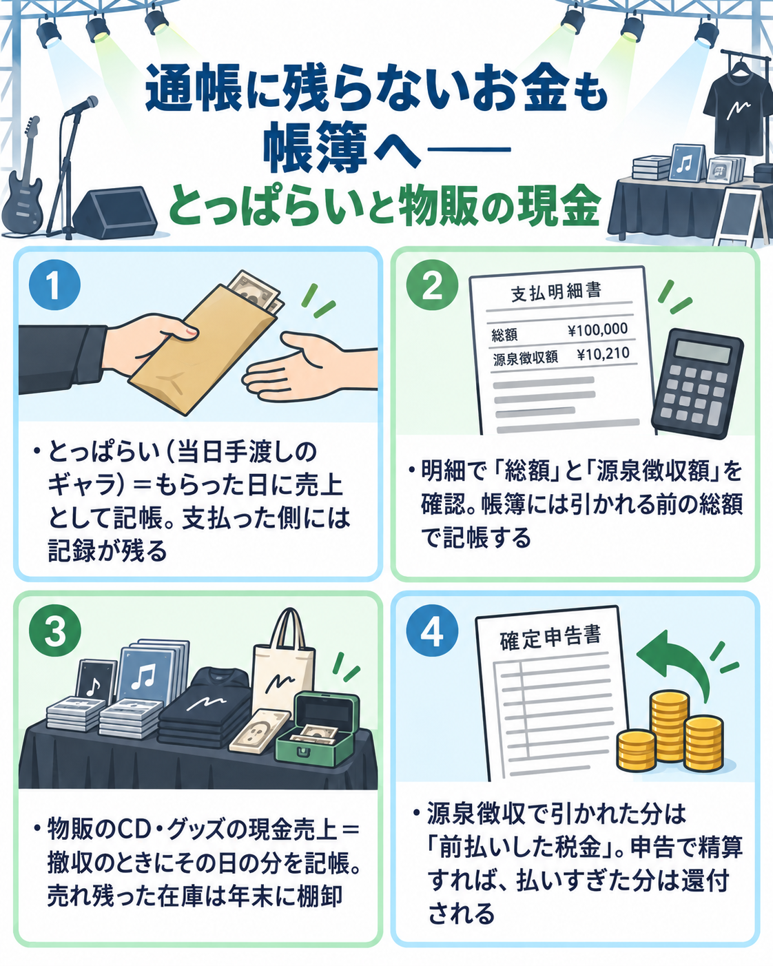 通帳に残らないお金も帳簿へ——とっぱらいと物販の現金を示した図解。とっぱらい（当日手渡しのギャラ）＝もらった日に売上として記帳。支払った側には記録が残る。明細で「総額」と「源泉徴収額」を確認し、帳簿には引かれる前の総額で記帳する。物販のCD・グッズの現金売上＝撤収のときにその日の分を記帳。売れ残った在庫は年末に棚卸。源泉徴収で引かれた分は「前払いした税金」で、申告で精算すれば払いすぎた分は還付される