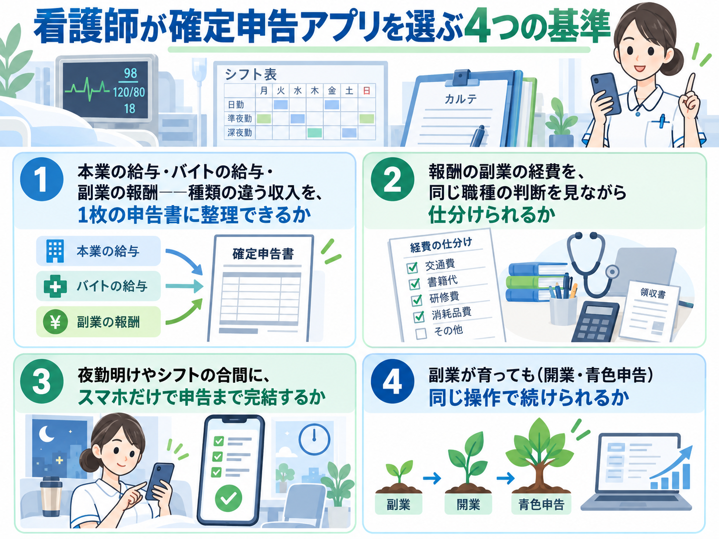 看護師が確定申告アプリを選ぶ4つの基準をシフト表やカルテなど看護の仕事を連想させる構図で示した図解。①本業の給与・バイトの給与・副業の報酬——種類の違う収入を、1枚の申告書に整理できるか、②報酬の副業の経費を、ひとりで抱え込まずに仕分けられるか、③夜勤明けやシフトの合間に、スマホだけで申告まで完結するか、④副業が育っても(開業・青色申告)同じ操作で続けられるか