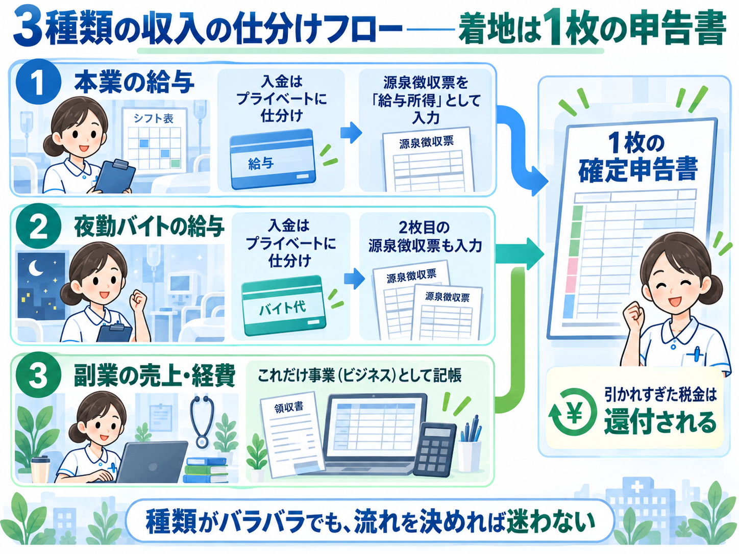 看護師の3種類の収入の仕分けフロー——着地は1枚の申告書、を示した図解。①本業の給与は入金をプライベートに仕分けて源泉徴収票を「給与所得」として入力、②夜勤バイトの給与も入金はプライベートに仕分けて2枚目の源泉徴収票を入力、③副業の売上・経費だけ事業(ビジネス)として記帳。3つが1枚の確定申告書に合流し、引かれすぎた税金は還付される。種類がバラバラでも流れを決めれば迷わない