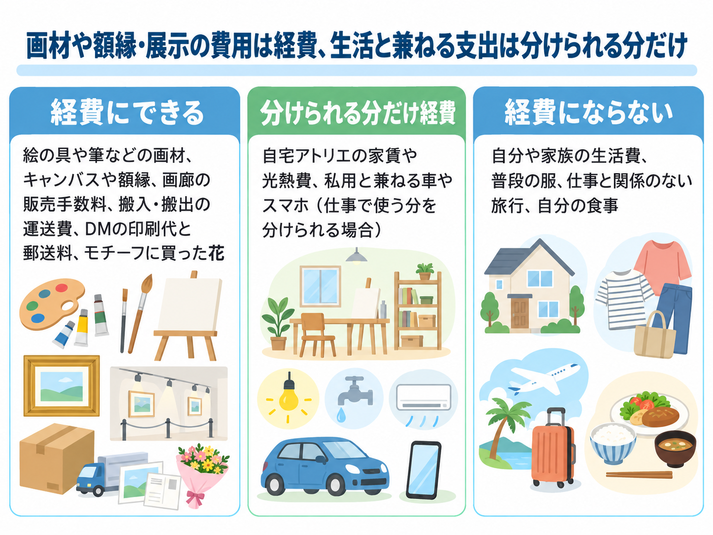 画家の経費にできるもの・按分するもの・経費にならないものを示した図解