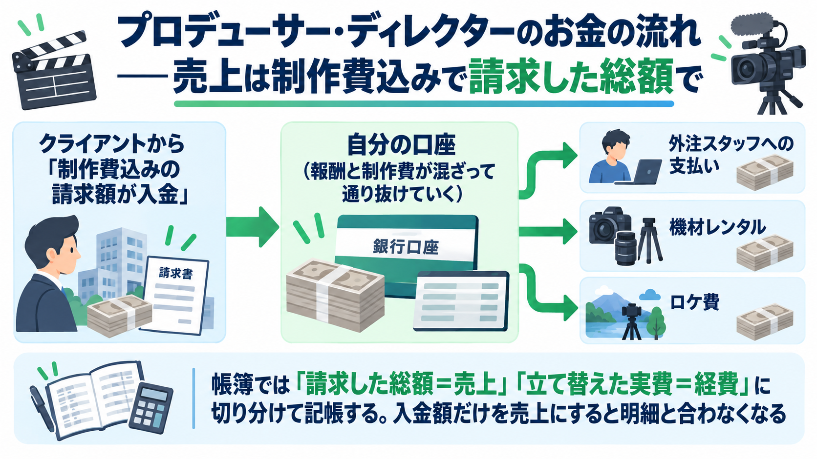 プロデューサー・ディレクターのお金の流れ——売上は制作費込みで請求した総額で、を示すフロー型の図解。左はクライアントから制作費込みの請求額が入金、中央は自分の口座（報酬と制作費が混ざって通り抜けていく）、右はそこから出ていく外注スタッフへの支払い・機材レンタル・ロケ費。下部に、帳簿では「請求した総額＝売上」「立て替えた実費＝経費」に切り分けて記帳し、入金額だけを売上にすると明細と合わなくなることを明記